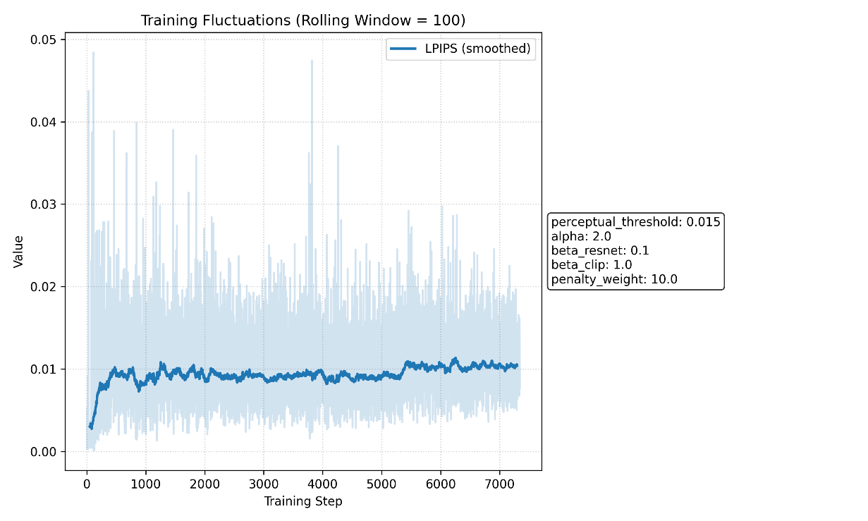 Figure 5.1.2: Zoomed in LPIPS over training steps